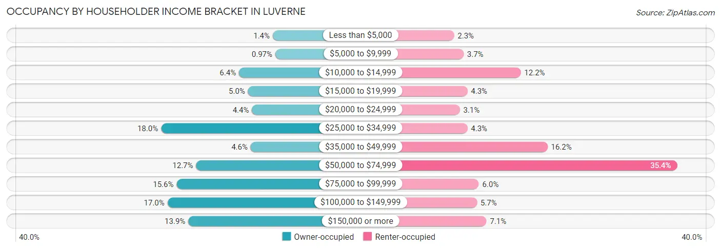 Occupancy by Householder Income Bracket in Luverne
