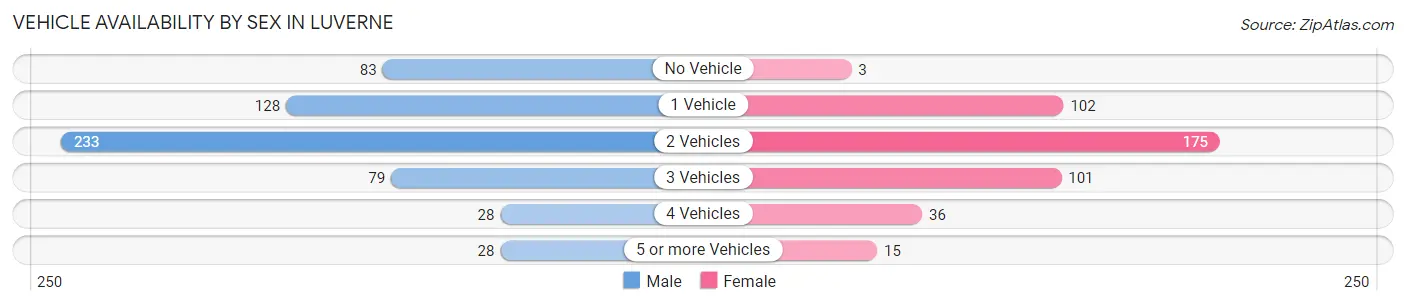 Vehicle Availability by Sex in Luverne
