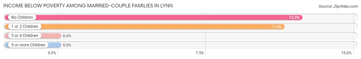 Income Below Poverty Among Married-Couple Families in Lynn
