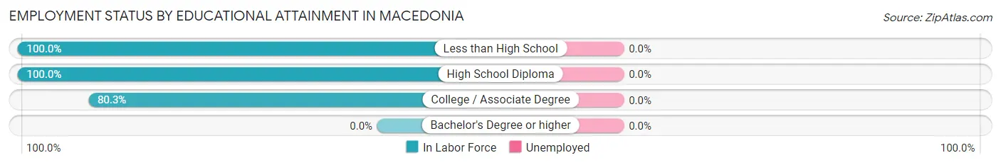 Employment Status by Educational Attainment in Macedonia
