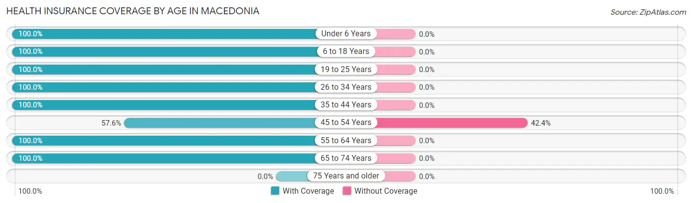 Health Insurance Coverage by Age in Macedonia