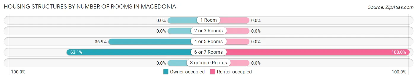 Housing Structures by Number of Rooms in Macedonia