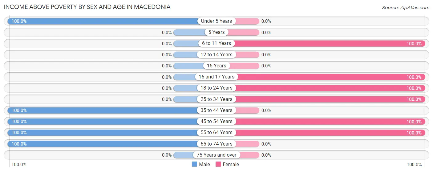 Income Above Poverty by Sex and Age in Macedonia