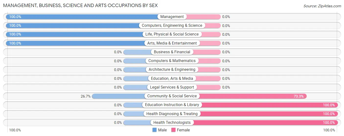 Management, Business, Science and Arts Occupations by Sex in Macedonia