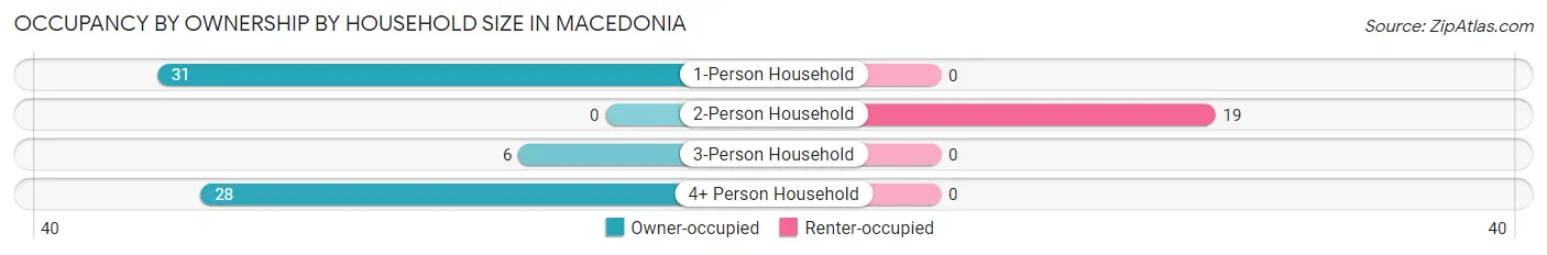 Occupancy by Ownership by Household Size in Macedonia
