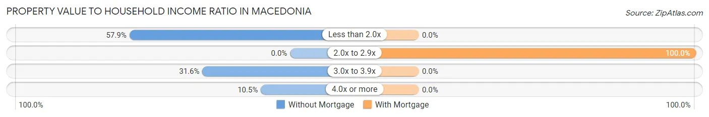 Property Value to Household Income Ratio in Macedonia