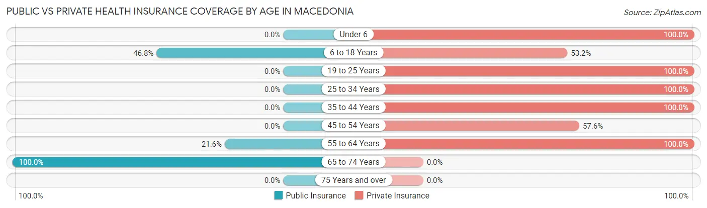 Public vs Private Health Insurance Coverage by Age in Macedonia