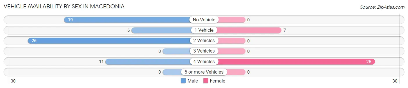 Vehicle Availability by Sex in Macedonia