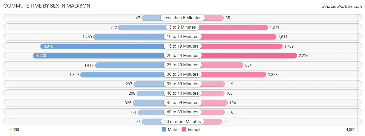 Commute Time by Sex in Madison