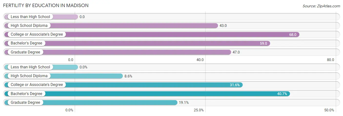 Female Fertility by Education Attainment in Madison