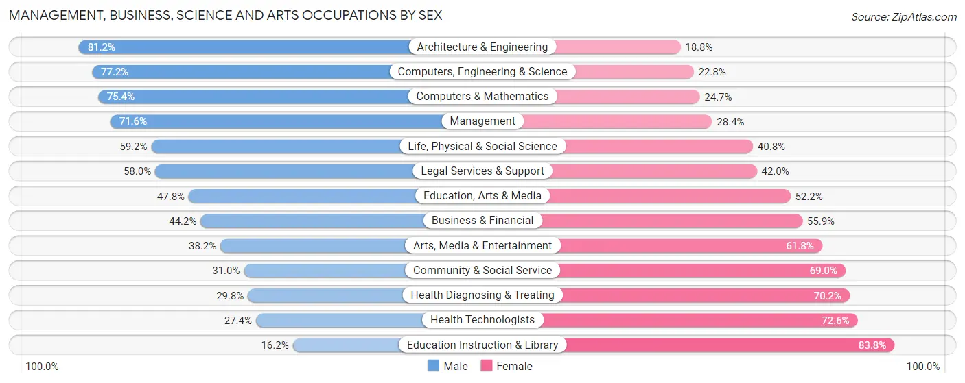 Management, Business, Science and Arts Occupations by Sex in Madison