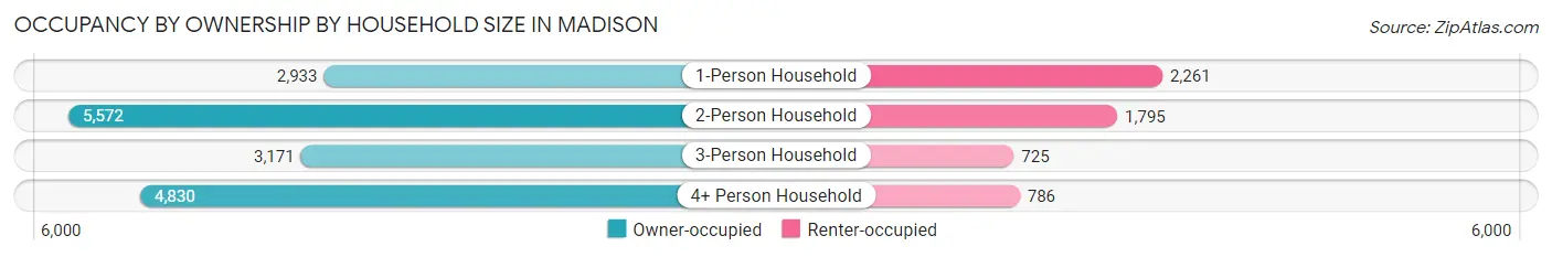 Occupancy by Ownership by Household Size in Madison