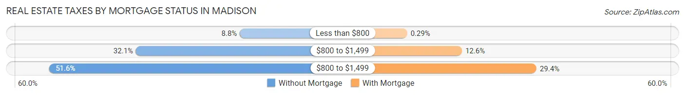 Real Estate Taxes by Mortgage Status in Madison