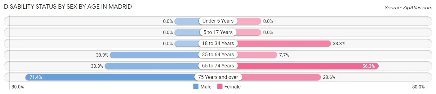 Disability Status by Sex by Age in Madrid