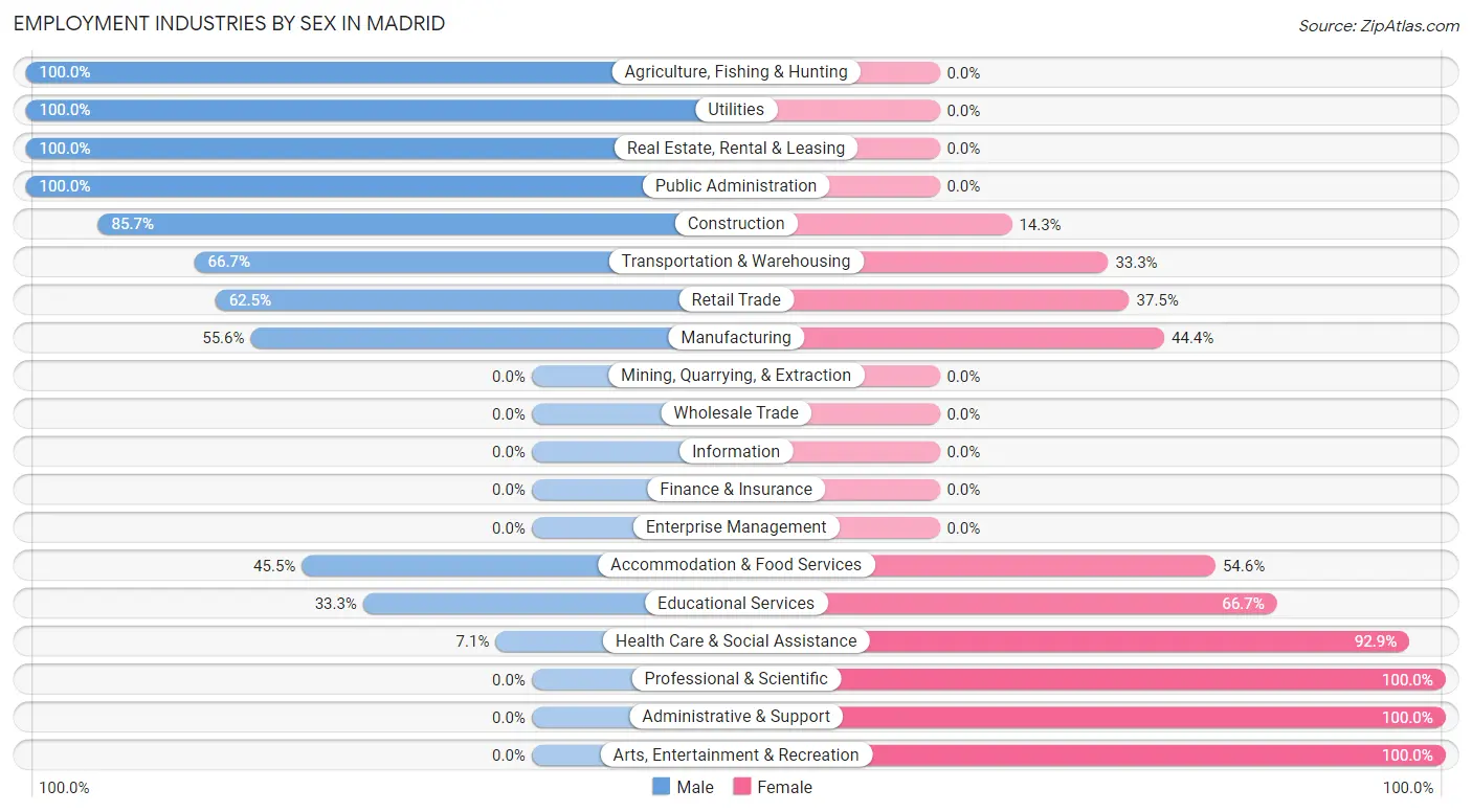 Employment Industries by Sex in Madrid