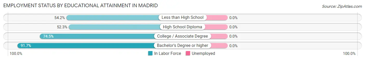 Employment Status by Educational Attainment in Madrid