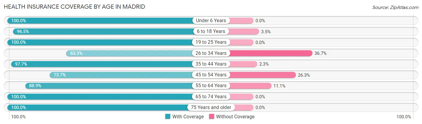 Health Insurance Coverage by Age in Madrid