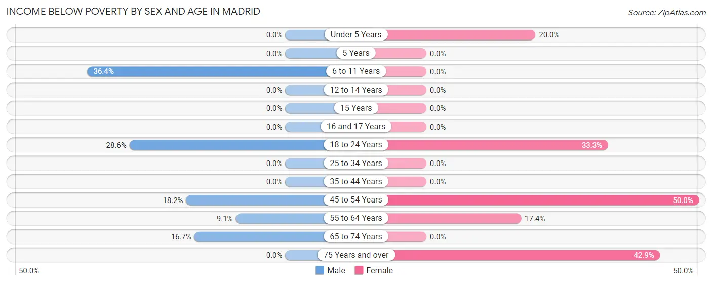 Income Below Poverty by Sex and Age in Madrid