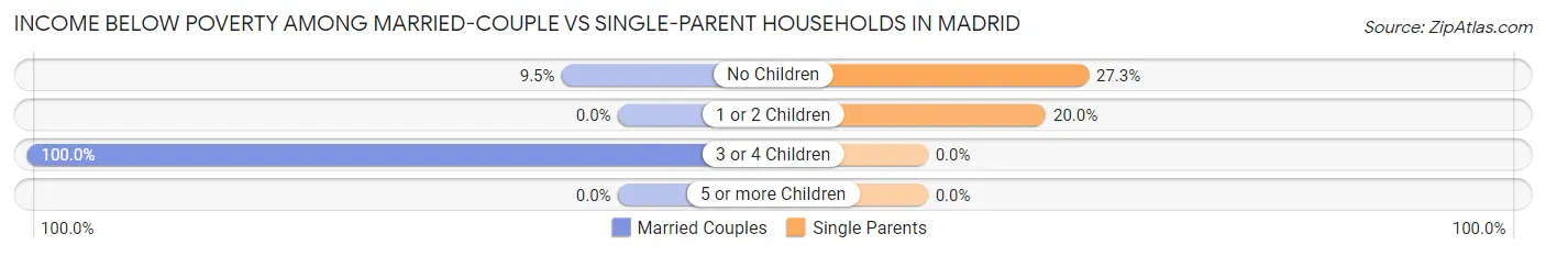 Income Below Poverty Among Married-Couple vs Single-Parent Households in Madrid