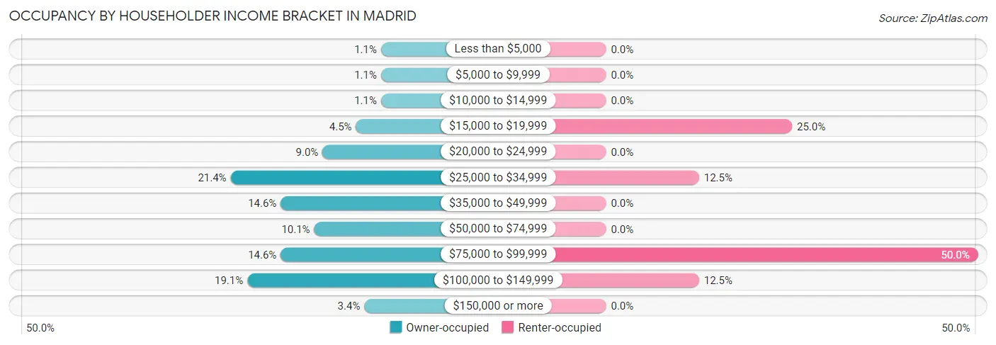 Occupancy by Householder Income Bracket in Madrid