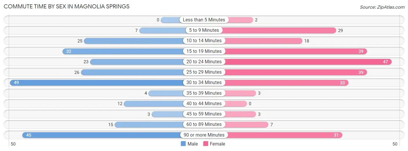 Commute Time by Sex in Magnolia Springs