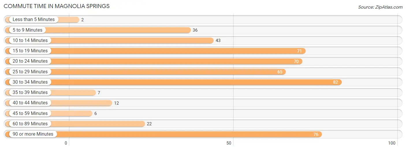 Commute Time in Magnolia Springs