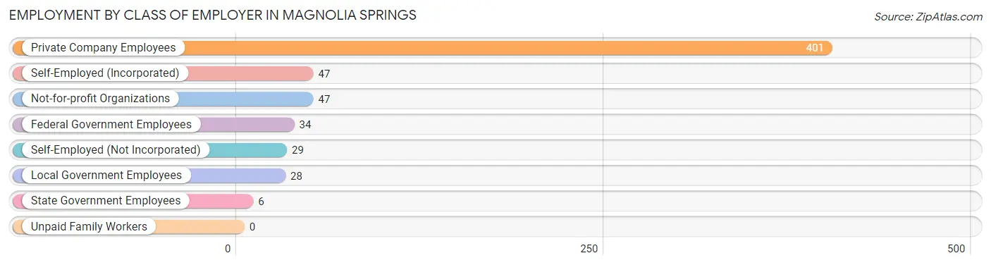 Employment by Class of Employer in Magnolia Springs