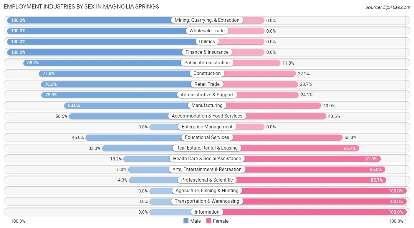 Employment Industries by Sex in Magnolia Springs