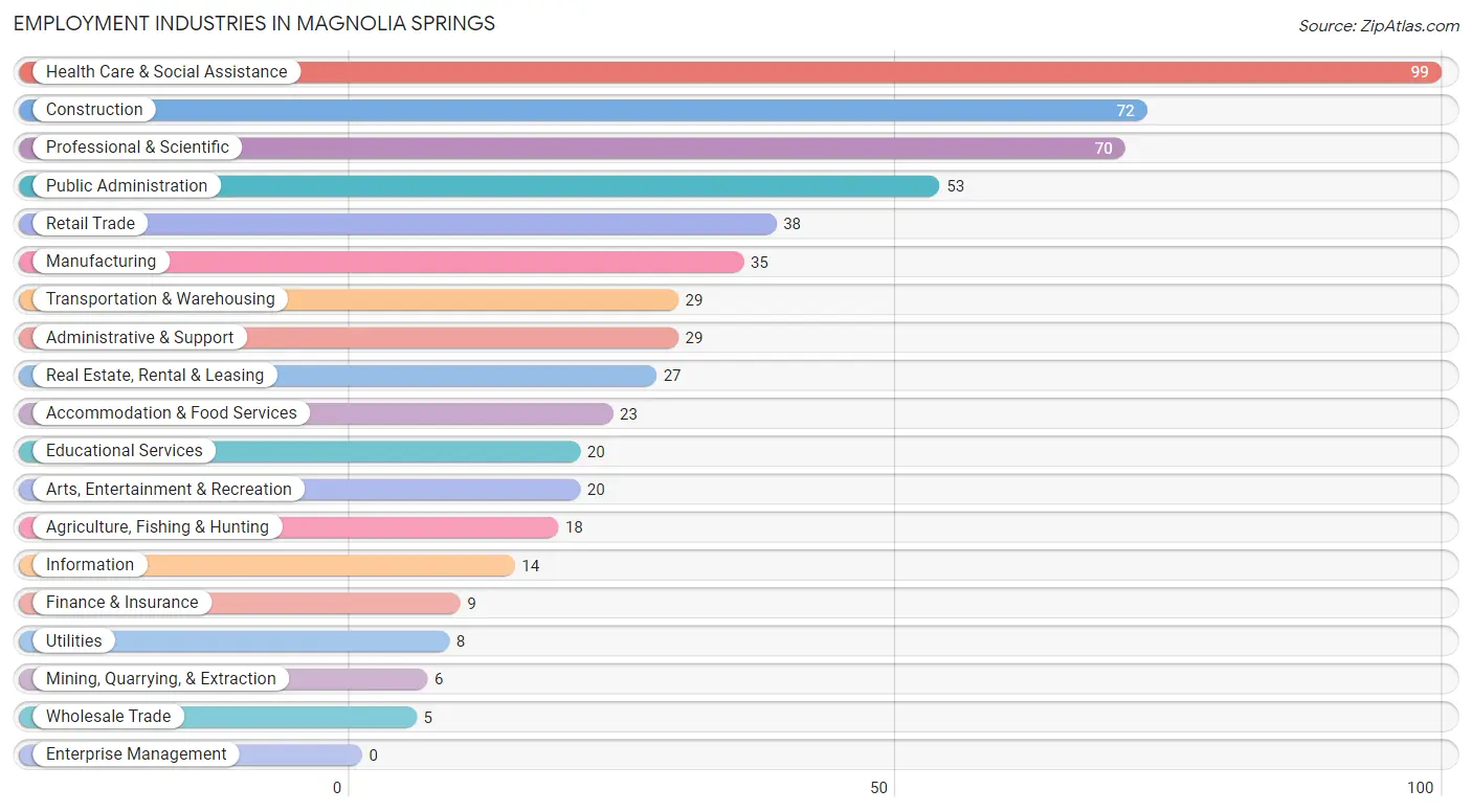 Employment Industries in Magnolia Springs