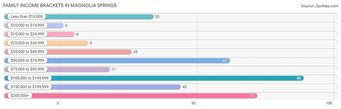 Family Income Brackets in Magnolia Springs