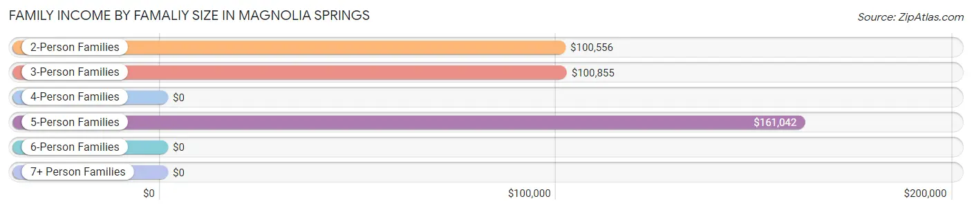 Family Income by Famaliy Size in Magnolia Springs