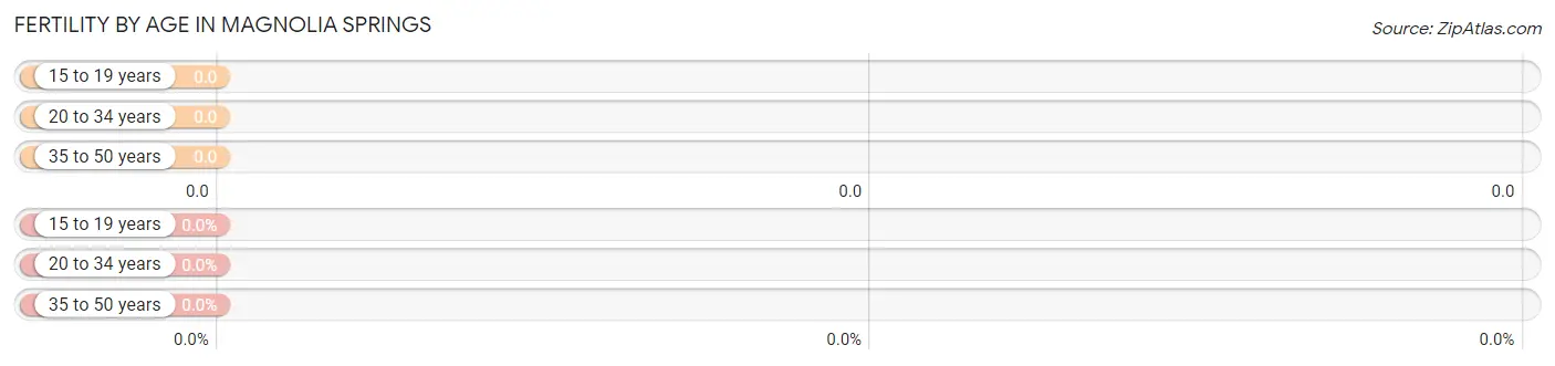 Female Fertility by Age in Magnolia Springs