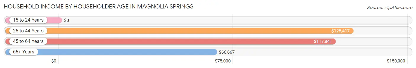 Household Income by Householder Age in Magnolia Springs