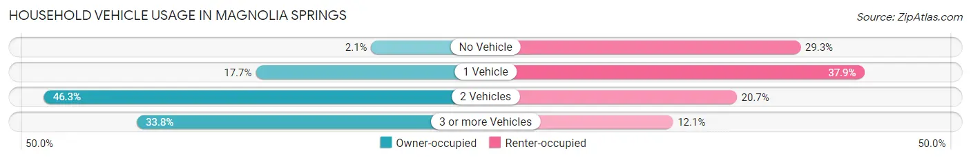 Household Vehicle Usage in Magnolia Springs