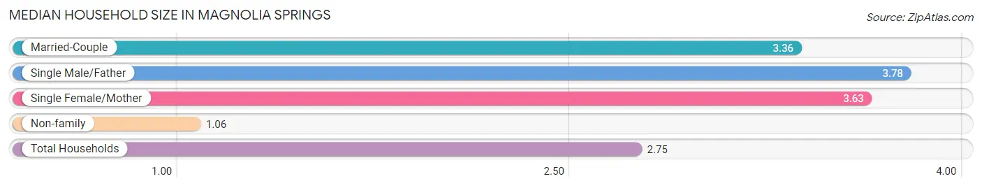 Median Household Size in Magnolia Springs