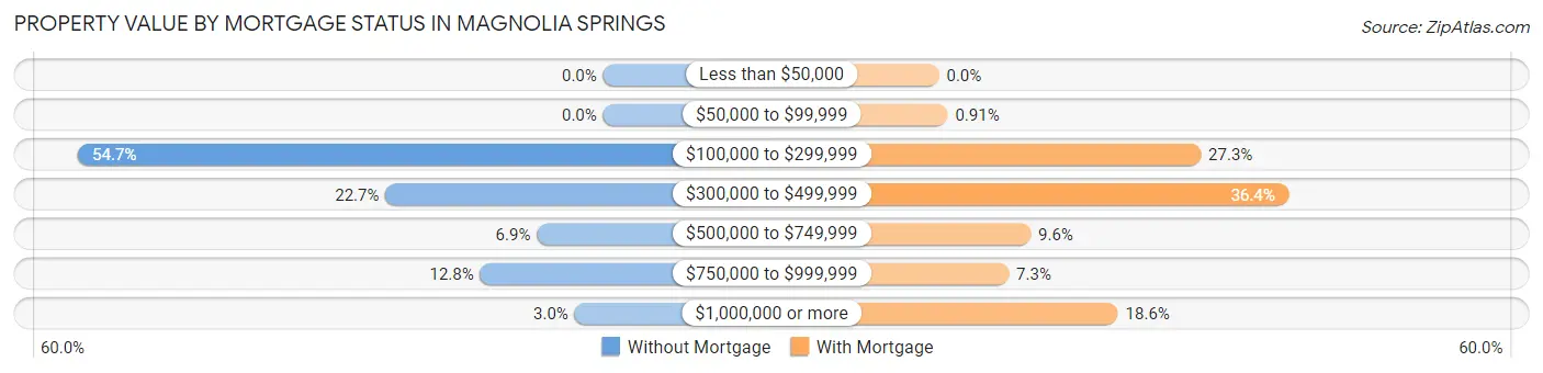 Property Value by Mortgage Status in Magnolia Springs