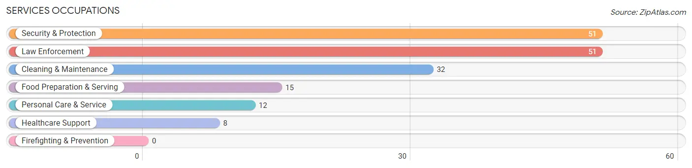 Services Occupations in Magnolia Springs