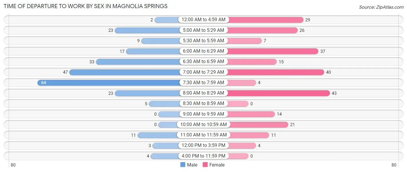 Time of Departure to Work by Sex in Magnolia Springs