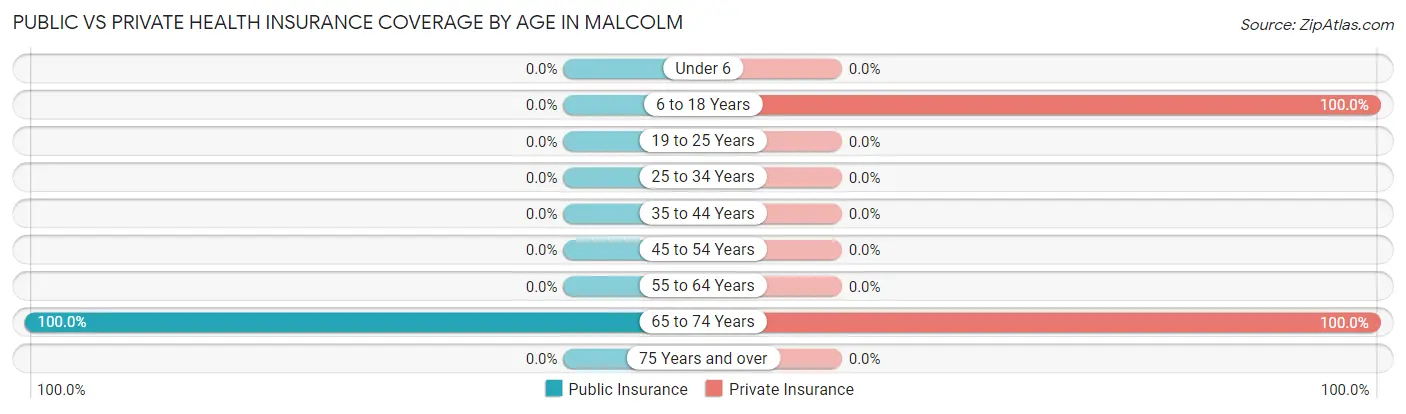 Public vs Private Health Insurance Coverage by Age in Malcolm