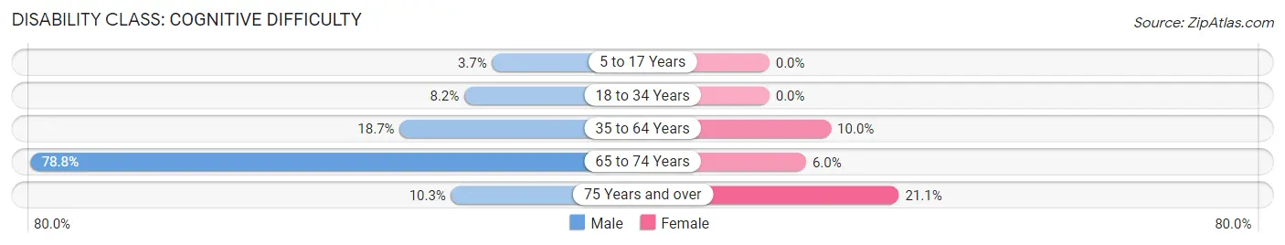 Disability in Maplesville: <span>Cognitive Difficulty</span>