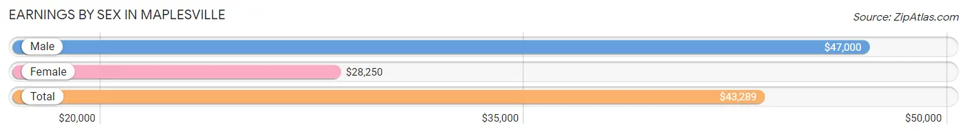 Earnings by Sex in Maplesville