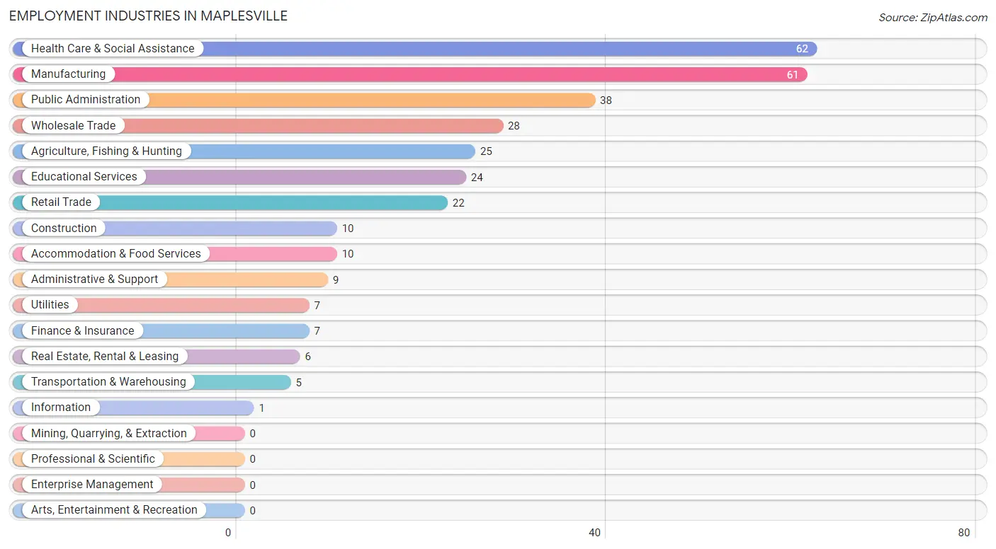 Employment Industries in Maplesville