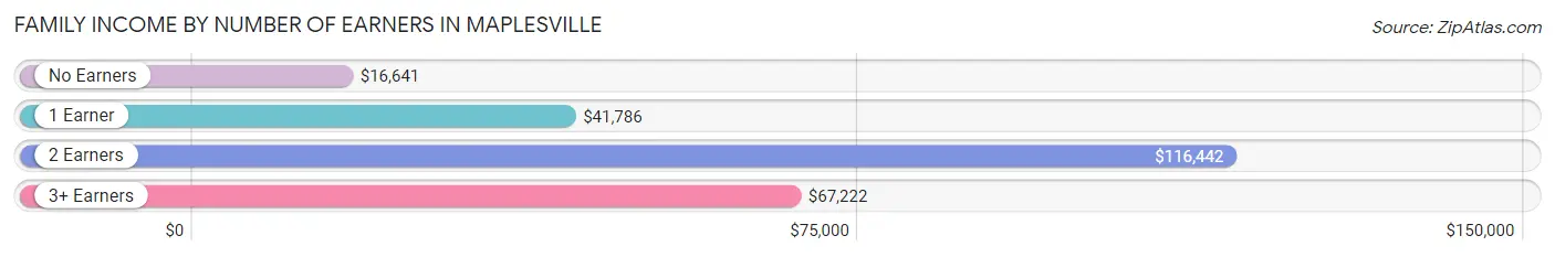 Family Income by Number of Earners in Maplesville