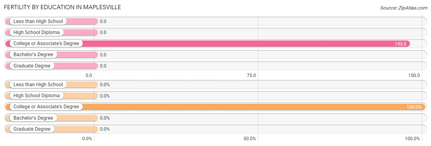 Female Fertility by Education Attainment in Maplesville