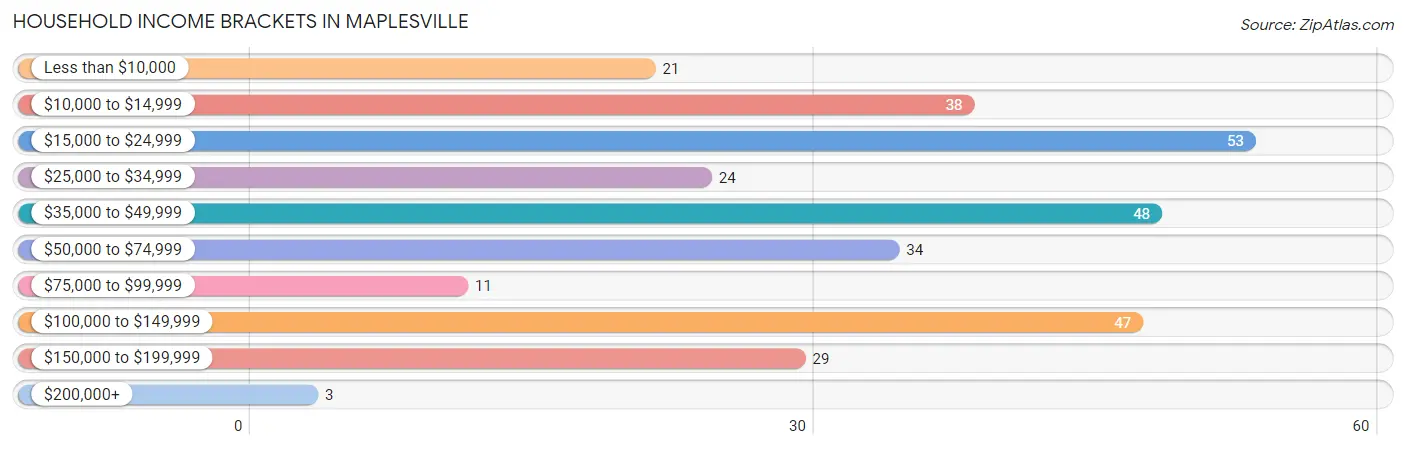 Household Income Brackets in Maplesville