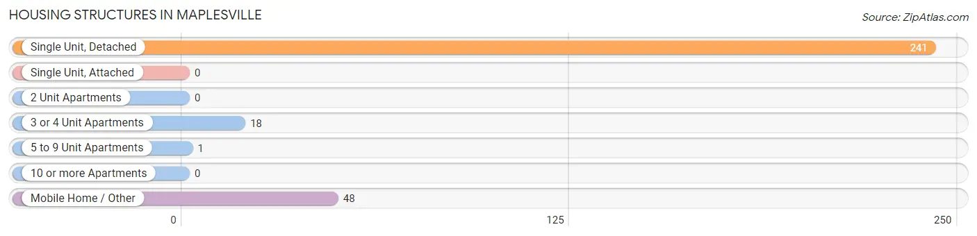 Housing Structures in Maplesville