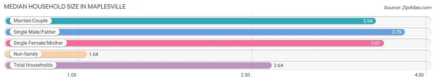 Median Household Size in Maplesville