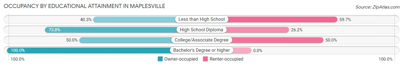 Occupancy by Educational Attainment in Maplesville