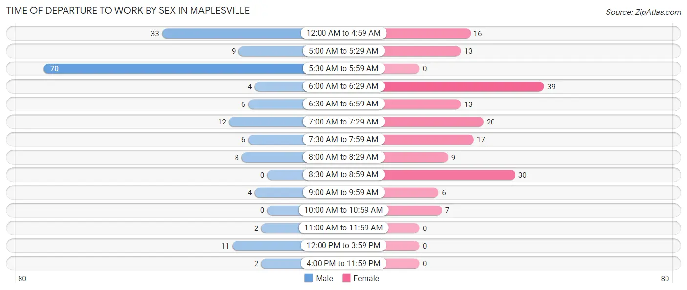 Time of Departure to Work by Sex in Maplesville