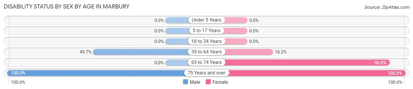 Disability Status by Sex by Age in Marbury